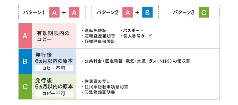 クリアランス 名義人の親権者やその他の法定代理人であることが確認できる本人確認書類