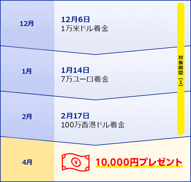 SBI新生銀行への外貨送金で最大10,000 円キャッシュプレゼントプログラム | SBI新生銀行