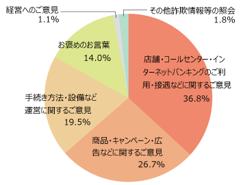 お客さまからのご意見・ご要望の内容（2022年度）