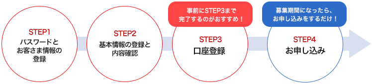 パワートラストNeoお申し込みの流れ