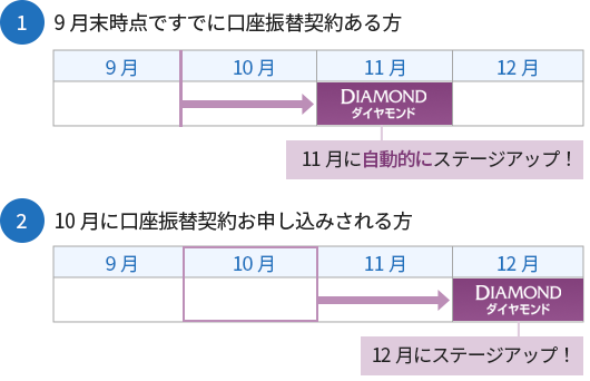 ステージアップのスケジュールイメージ。9月末時点ですでに口振契約ある方は11月に自動的にステージアップ！10月に口振契約お申し込みされる方は12月にステージアップ！