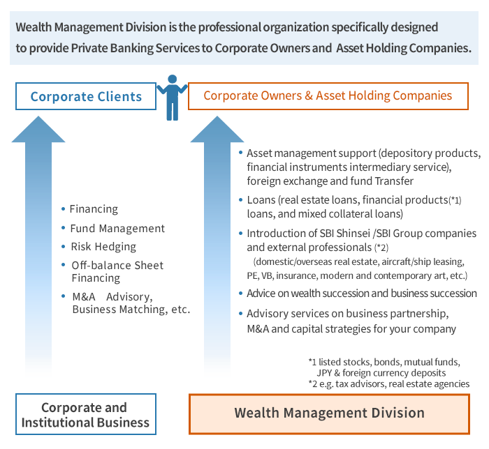 Wealth Management Division is the professional organization specifically designed to provide Private Banking Services to Corporate Owners and Asset Holding Companies.