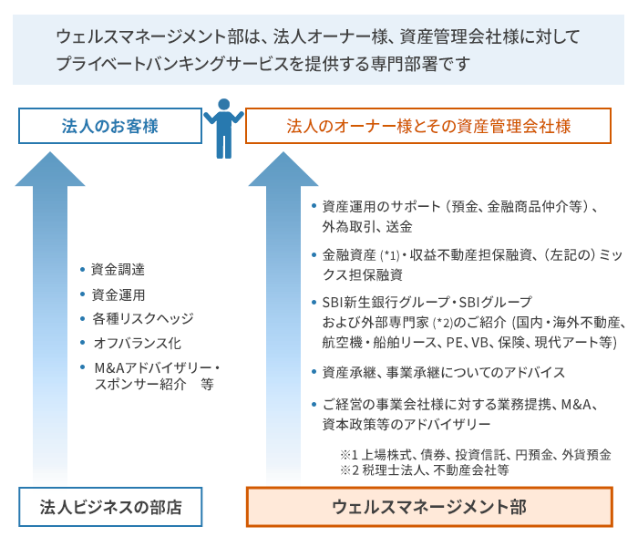 ウェルスマネージメント部は、法人オーナー様、資産管理会社様に対してプライベートバンキングサービスを提供する専門部署です