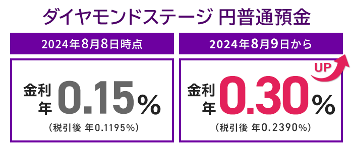 円普通預金 金利UP記念！抽選で200名さまにAmazonギフトカード10,000円分プレゼントキャンぺーン | SBI新生銀行