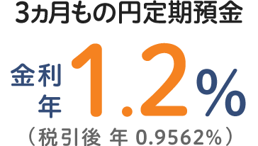 3ヵ月もの円定期預金金利年1.2%（税引後 年 0.9562%）