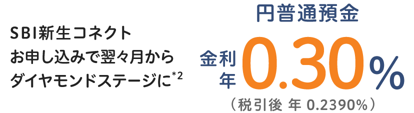 SBI新生コネクトお申し込みで翌々月からダイヤモンドステージに 円普通預金金利年0.30%（税引後 年 0.2390%）