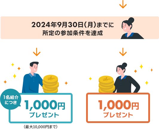 紹介される方が2024年9月30日（月）までに口座開設完了後、紹介した方と紹介された方それぞれにもれなく1,000円をキャッシュプレゼント