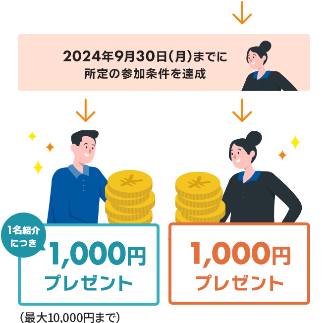 紹介される方が2024年9月30日（月）までに口座開設完了後、紹介した方と紹介された方それぞれにもれなく1,000円をキャッシュプレゼント