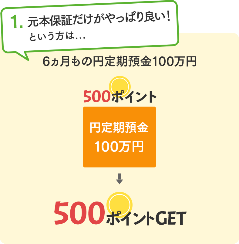 元本保証だけがやっぱり良い！という方は6ヵ月もの円定期預金100万円