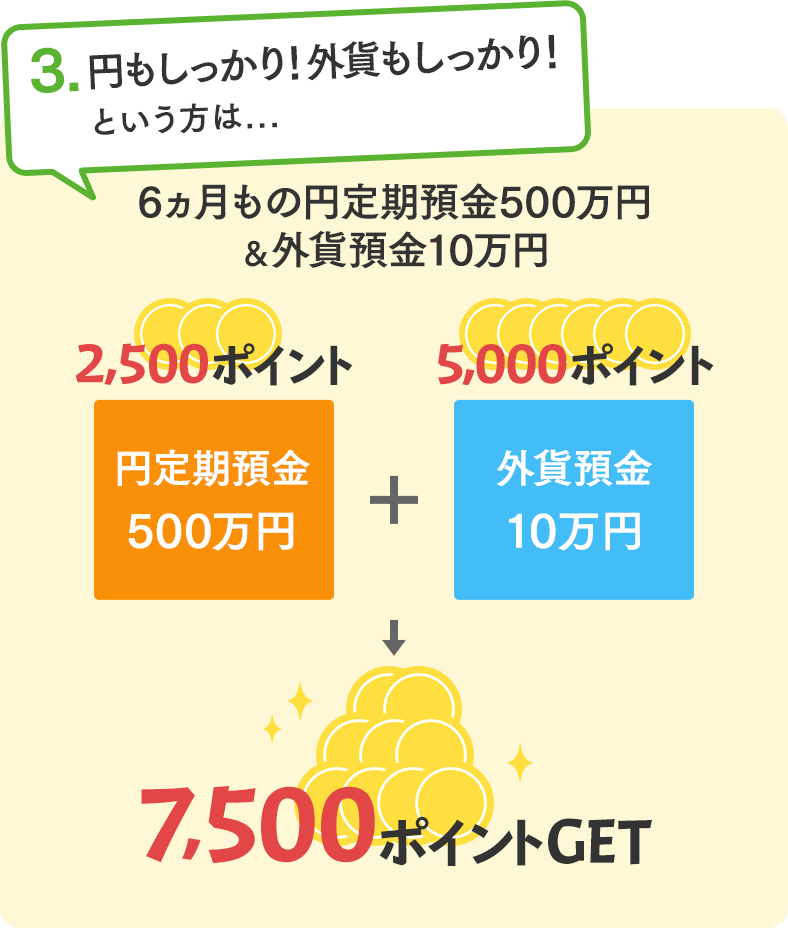 円もしっかり！外貨もしっかり！という方は6ヵ月もの円定期預金500万円＆外貨預金10万円