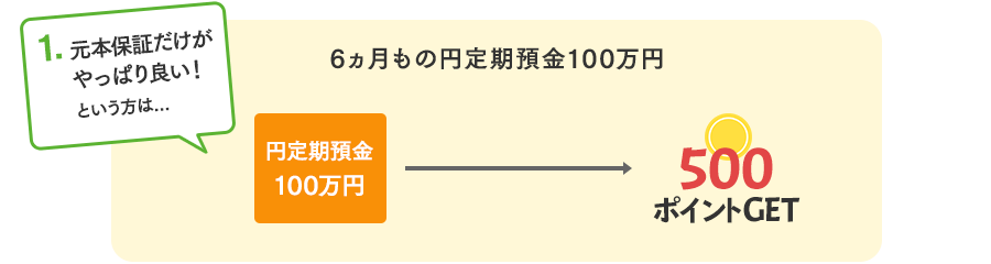 元本保証だけがやっぱり良い！という方は6ヵ月もの円定期預金100万円