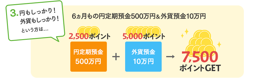 円もしっかり！外貨もしっかり！という方は6ヵ月もの円定期預金500万円＆外貨預金10万円