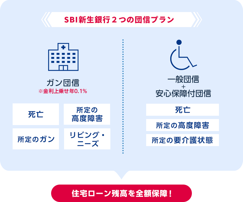 SBI新生銀行の選べる2つの団信