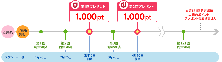 dポイント獲得の流れの図