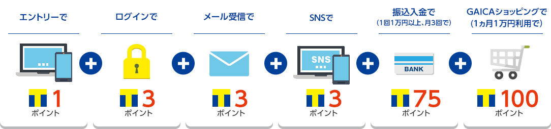 エントリーで1ポイント ログインで3ポイント メール受信で3ポイント SNSで3ポイント 振込入金で（月1万円以上、月3回で）75ポイント  GAICAショッピングで(1ヵ月1万円利用で）100ポイント