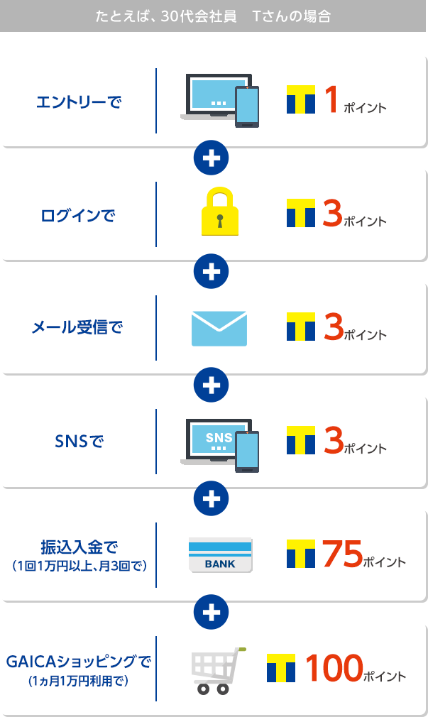 エントリーで1ポイント ログインで3ポイント メール受信で3ポイント SNSで3ポイント 振込入金で（月1万円以上、月3回で）75ポイント GAICAショッピングで(1ヵ月1万円利用で）100ポイント