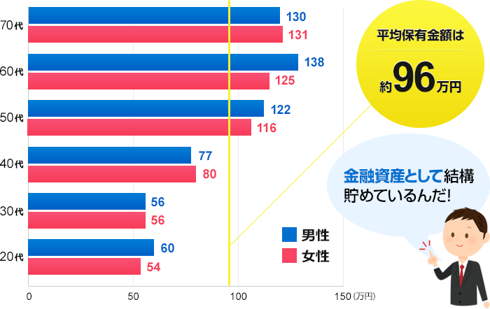 データでみる みんなどうしてる？気になるみんなの「外貨預金」事情 - 外貨預金 | SBI新生銀行