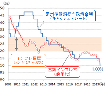 オーストラリアの政策金利とインフレ率の推移