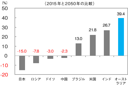 主要国の予想人口増減率