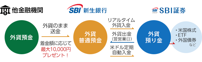 外貨預金 | SBI新生銀行