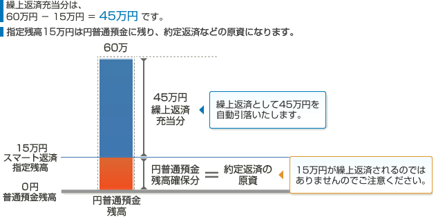 住宅ローン 自動繰上返済（スマート返済）について | 住宅ローン | SBI新生銀行