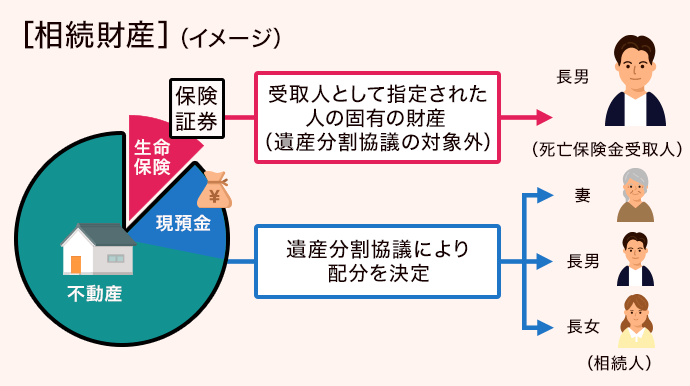 相続財産イメージ図