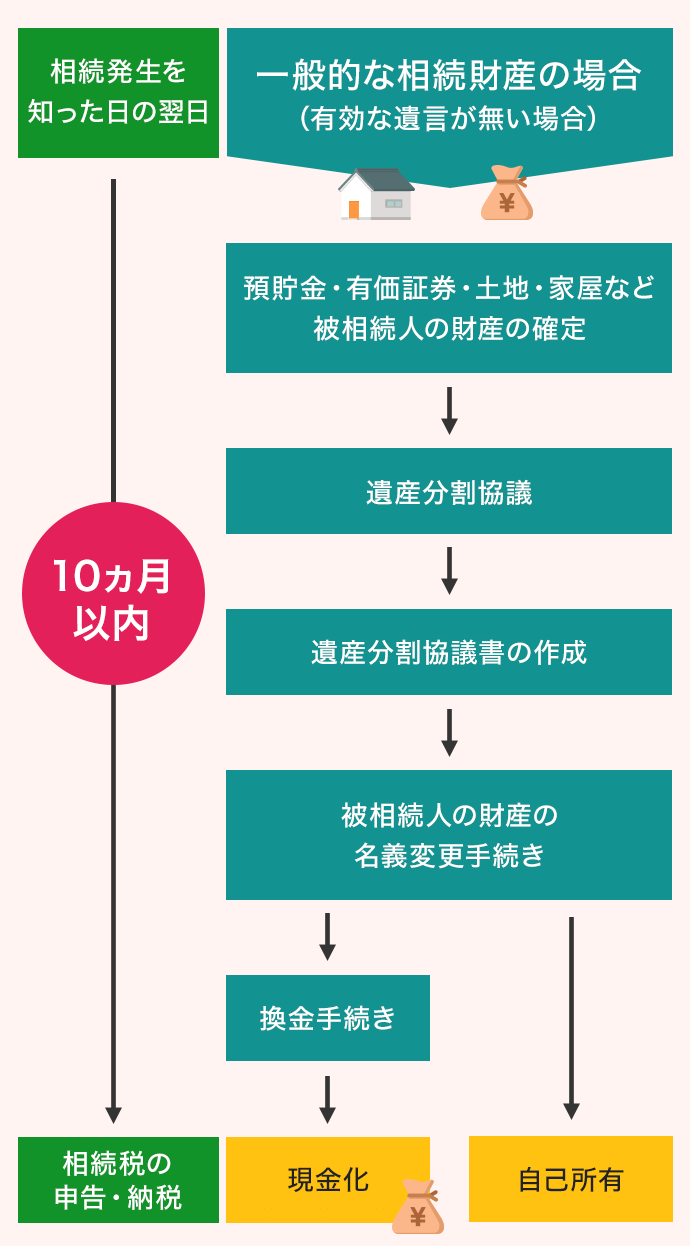 一般的な相続財産の場合（有効な遺言が無い場合）