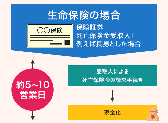 生命保険の場合