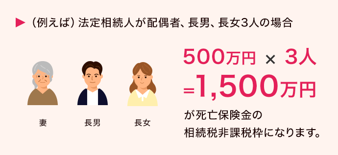 例えば法定相続人が配偶者、長男、長女3人の場合、500万円×3人=1,500万円が死亡保険金の相続税非課税枠になります。